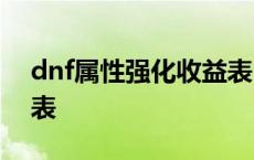 dnf属性强化收益表2020 dnf属性强化收益表 