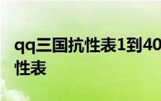 qq三国抗性表1到40总共多少活力 qq三国抗性表 