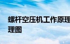 螺杆空压机工作原理图解 螺杆空压机工作原理图 