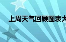 上周天气回顾图表大全集 上周天气回顾 