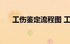 工伤鉴定流程图 工伤鉴定程序怎样走 