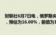 财联社6月7日电，俄罗斯央行维持基准利率在16.00%不变，预估为16.00%，前值为16.00%。