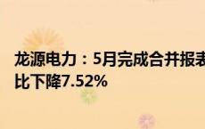 龙源电力：5月完成合并报表口径发电量657.72万兆瓦时 同比下降7.52%