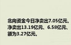 北向资金今日净卖出7.05亿元。贵州茅台、宁德时代、美的集团分别获净卖出13.19亿元、6.58亿元、5.37亿元。北方华创净买入额居首，金额为3.27亿元。