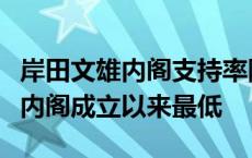 岸田文雄内阁支持率降至21% 为2021年10月内阁成立以来最低