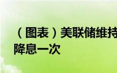 （图表）美联储维持利率不变 预计年内最多降息一次