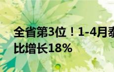 全省第3位！1-4月泰安市制造业技改投资同比增长18%