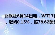 财联社6月14日电，WTI 7月原油期货结算价收涨0.12美元，涨幅0.15%，报78.62美元/桶。