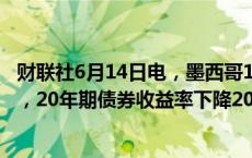 财联社6月14日电，墨西哥10年期债券收益率下降19个基点，20年期债券收益率下降20个基点。