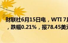 财联社6月15日电，WTI 7月原油期货结算价收跌0.17美元，跌幅0.21%，报78.45美元/桶，本周累涨3.86%。