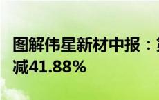 图解伟星新材中报：第二季度单季净利润同比减41.88%