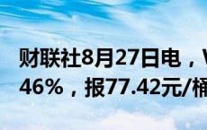 财联社8月27日电，WTI原油期货结算价涨3.46%，报77.42元/桶。