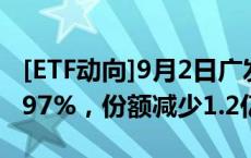 [ETF动向]9月2日广发中证1000ETF基金跌1.97%，份额减少1.2亿份