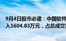 9月4日股市必读：中国软件（600536）当日主力资金净流入1604.83万元，占总成交额4.45%