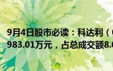 9月4日股市必读：科达利（002850）当日主力资金净流出2983.01万元，占总成交额8.08%