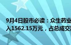 9月4日股市必读：众生药业（002317）当日主力资金净流入1562.15万元，占总成交额8.43%