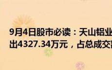 9月4日股市必读：天山铝业（002532）当日主力资金净流出4327.34万元，占总成交额14.17%