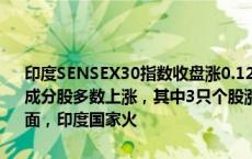 印度SENSEX30指数收盘涨0.12%报82988.78点，盘中刷新历史新高。成分股多数上涨，其中3只个股涨幅超1%，3只个股跌幅超1%。涨幅方面，印度国家火