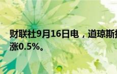 财联社9月16日电，道琼斯指数盘中再创历史新高，日内上涨0.5%。