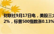 财联社9月17日电，美股三大指数收盘涨跌不一，纳指跌0.52%，标普500指数涨0.13%，道指涨0.55%。