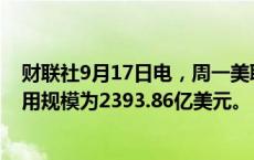 财联社9月17日电，周一美联储隔夜逆回购协议（RRP）使用规模为2393.86亿美元。