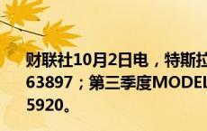 财联社10月2日电，特斯拉第三季度交付量462890，预估463897；第三季度MODEL 3/Y 交付量 439975辆，预估435920。