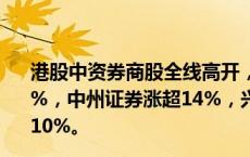 港股中资券商股全线高开，中信建投证券、招商证券涨近15%，中州证券涨超14%，兴证国际涨近13%，申万宏源涨近10%。