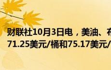 财联社10月3日电，美油、布油短线上扬0.6美元，现分别报71.25美元/桶和75.17美元/桶。