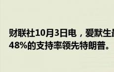 财联社10月3日电，爱默生最新民调显示，哈里斯以50%对48%的支持率领先特朗普。