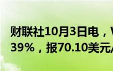 财联社10月3日电，WTI原油期货结算价涨0.39%，报70.10美元/桶。