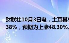 财联社10月3日电，土耳其9月消费者价格指数同比上涨49.38％，预期为上涨48.30％。