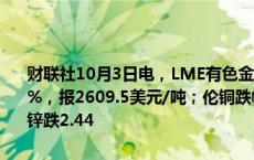 财联社10月3日电，LME有色金属期货集体下挫，伦铝跌幅扩大至2.78%，报2609.5美元/吨；伦铜跌幅为2.42%，现报9858.5美元/吨；伦锌跌2.44