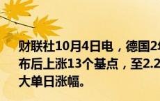 财联社10月4日电，德国2年期国债收益率在美国非农数据公布后上涨13个基点，至2.20%，创下自2023年4月以来的最大单日涨幅。