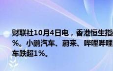 财联社10月4日电，香港恒生指数开盘跌0.45%，恒生科技指数跌0.74%。小鹏汽车、蔚来、哔哩哔哩跌超3%，美团跌超2%，百度、理想汽车跌超1%。