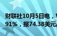 财联社10月5日电，WTI原油期货结算价涨0.91%，报74.38美元/桶。