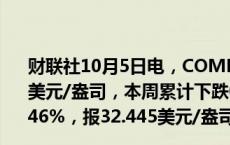 财联社10月5日电，COMEX黄金期货收跌0.1%，报2673.2美元/盎司，本周累计下跌0.28%；COMEX白银期货收涨0.46%，报32.445美元/盎司