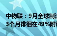 中物联：9月全球制造业PMI为48.8%，连续3个月徘徊在49%附近