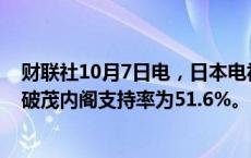 财联社10月7日电，日本电视新闻网民调显示，日本首相石破茂内阁支持率为51.6%。