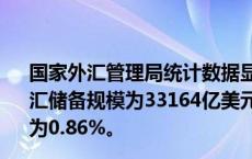 国家外汇管理局统计数据显示，截至2024年9月末，我国外汇储备规模为33164亿美元，较8月末上升282亿美元，升幅为0.86%。