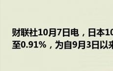 财联社10月7日电，日本10年期国债收益率上涨3个基点，至0.91%，为自9月3日以来的最高水平。