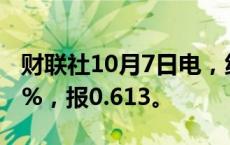 财联社10月7日电，纽元/美元日内跌幅达0.5%，报0.613。