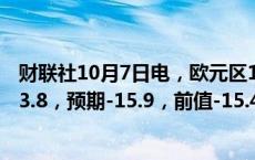 财联社10月7日电，欧元区10月Sentix投资者信心指数为-13.8，预期-15.9，前值-15.4。