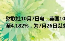 财联社10月7日电，英国10年期公债收益率上升约5个基点至4.182%，为7月26日以来的最高水平。