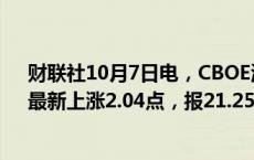 财联社10月7日电，CBOE波动率指数上涨至近四周高点，最新上涨2.04点，报21.25。