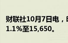 财联社10月7日电，印尼卢比兑美元一度下跌1.1%至15,650。