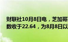 财联社10月8日电，芝加哥期权交易所（CBOE）波动率指数收于22.64，为8月8日以来最高水平。