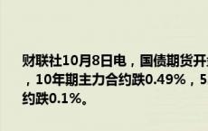 财联社10月8日电，国债期货开盘全线下跌，30年期主力合约跌1.26%，10年期主力合约跌0.49%，5年期主力合约跌0.28%，2年期主力合约跌0.1%。