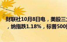 财联社10月8日电，美股三大指数集体收跌，道指跌0.94%，纳指跌1.18%，标普500指数跌0.96%。