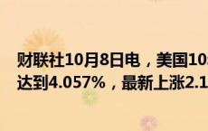 财联社10月8日电，美国10年期国债收益率创下10周新高，达到4.057%，最新上涨2.1个基点，报4.047%。