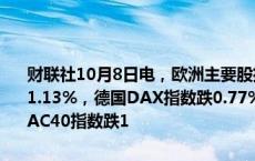 财联社10月8日电，欧洲主要股指开盘集体下跌，欧洲斯托克50指数跌1.13%，德国DAX指数跌0.77%，英国富时100指数跌0.92%，法国CAC40指数跌1